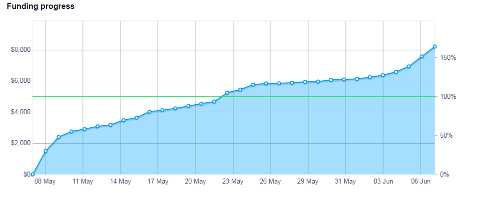 Full chart of Kickstarter backers and funding by day