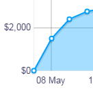 Kickstarter funding first few days - high # of backers and pledges